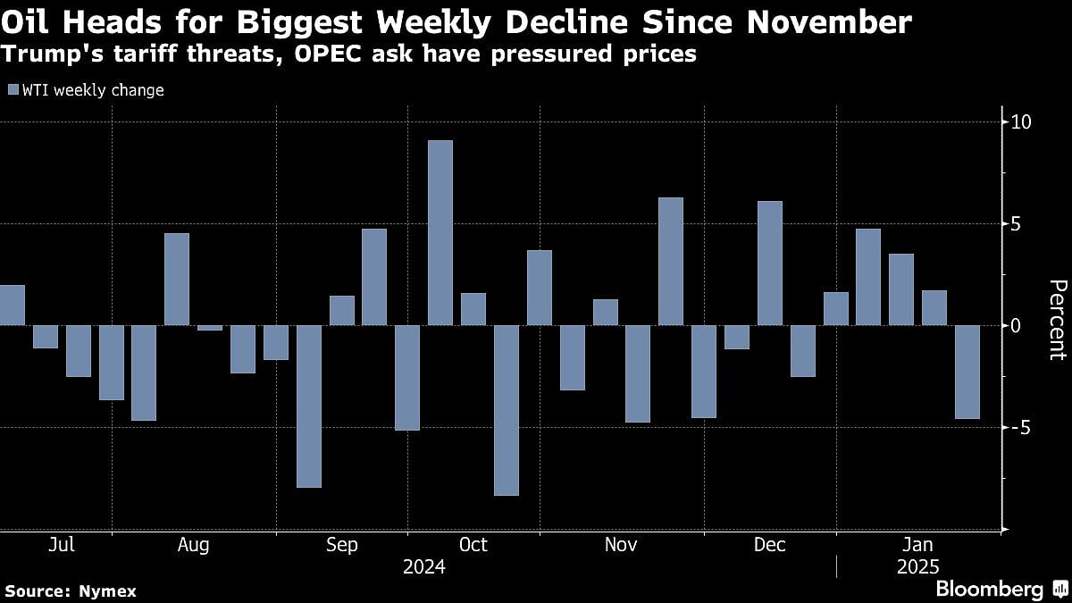 Oil Prices Set For First Weekly Drop This Year As Trump Rattles Market