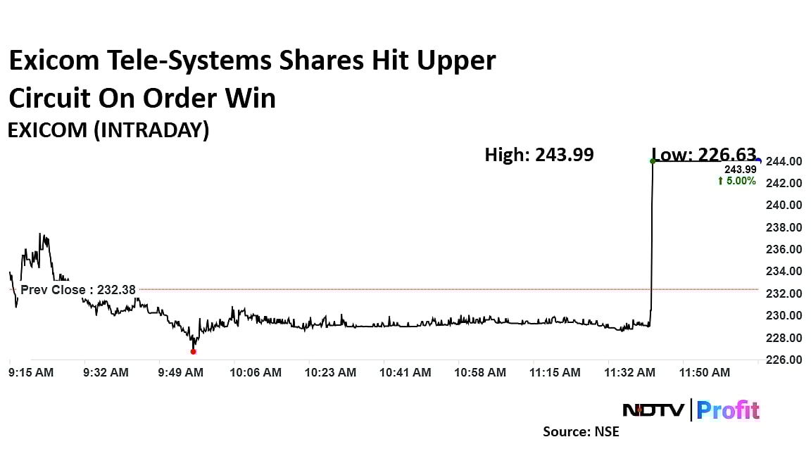 Exicom Tele-Systems Shares Hit Upper Circuit On Rs 1,412-Crore Order From RVNL
