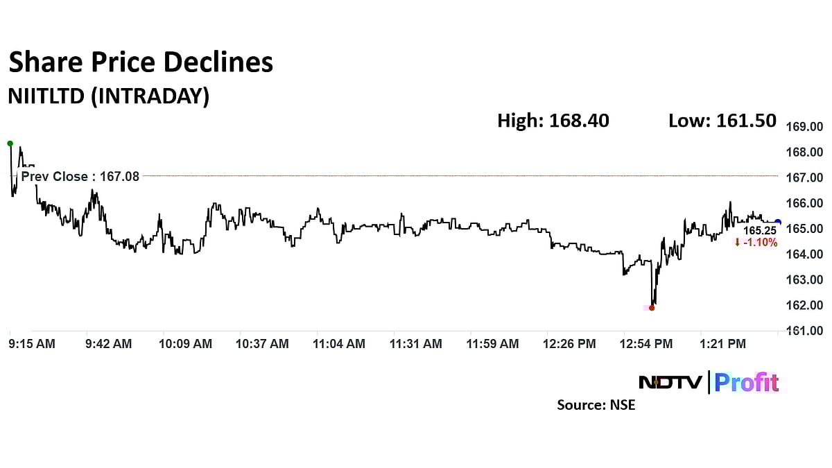 NIIT Share Price Falls After Q3 Margin, Profit Decline