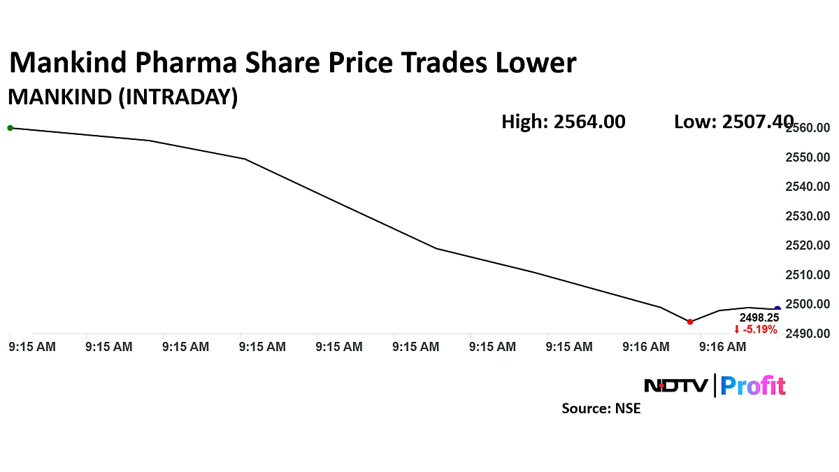 Mankind Pharma Share Price Declines 5% After Q3 Profit Falls