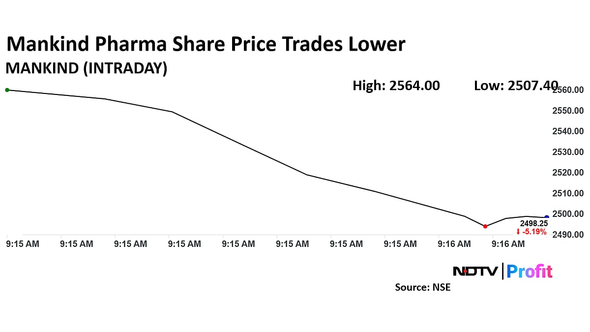 Mankind Pharma Share Price Declines 5% After Q3 Profit Falls