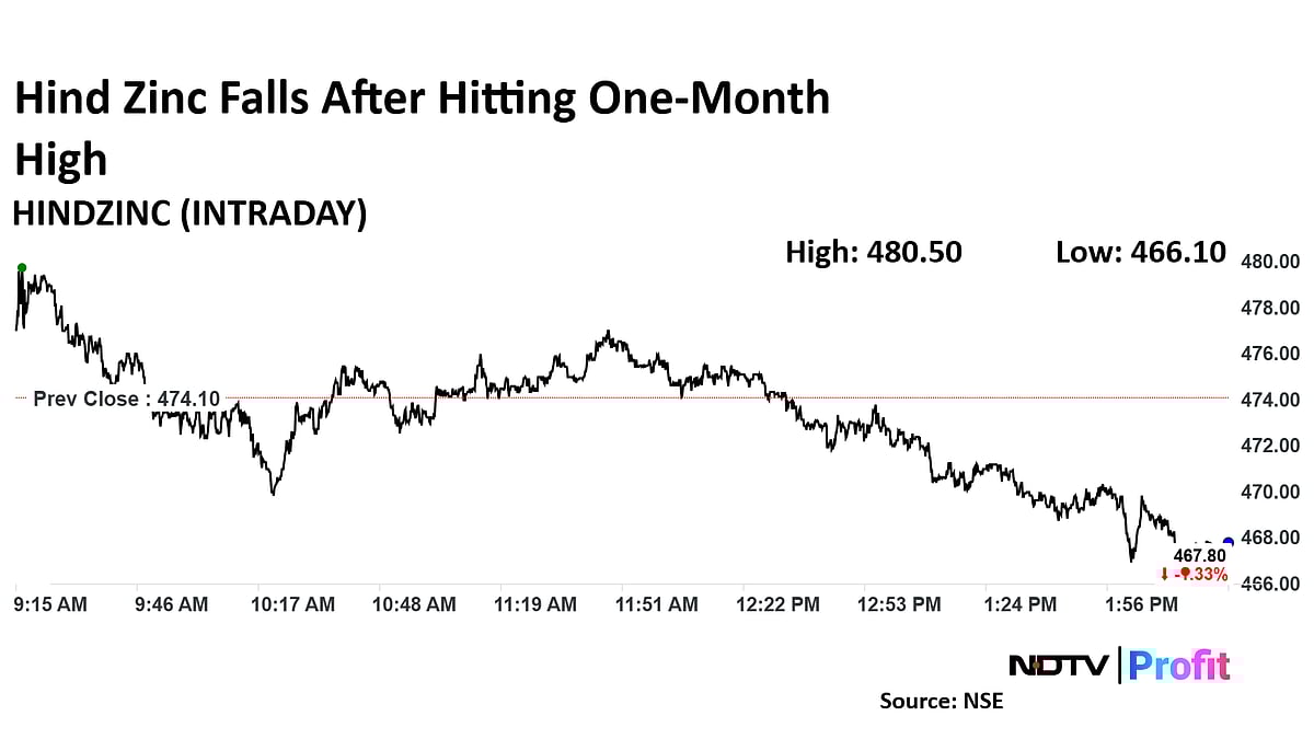 Hindustan Zinc Share Price Hits One-Month High, Ventura Initiates Coverage With 'Buy'