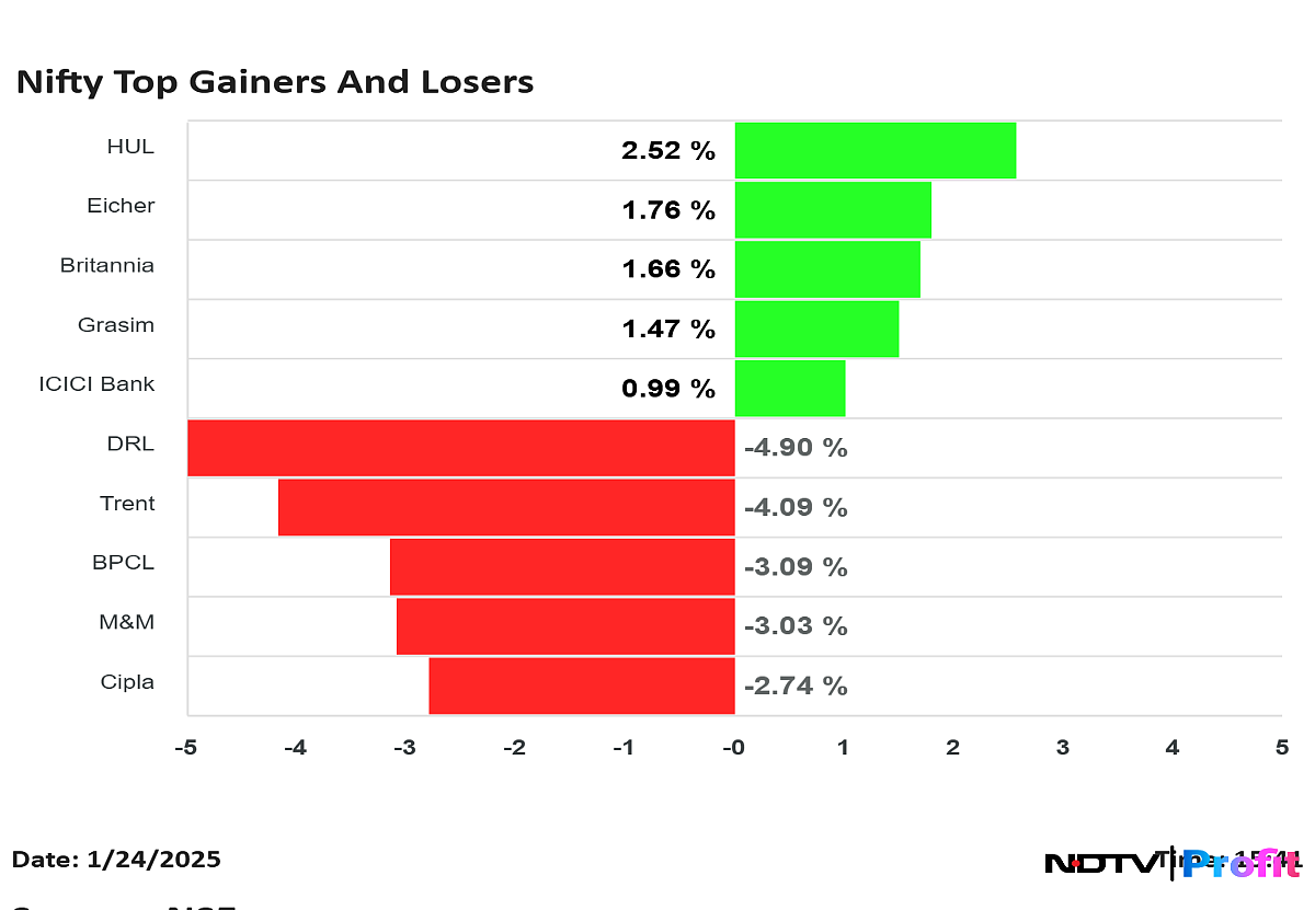 Nifty 50 Top Gainers And Losers On Jan. 24: From HUL, Eicher Motors And Grasim Industries To Dr. Reddy's