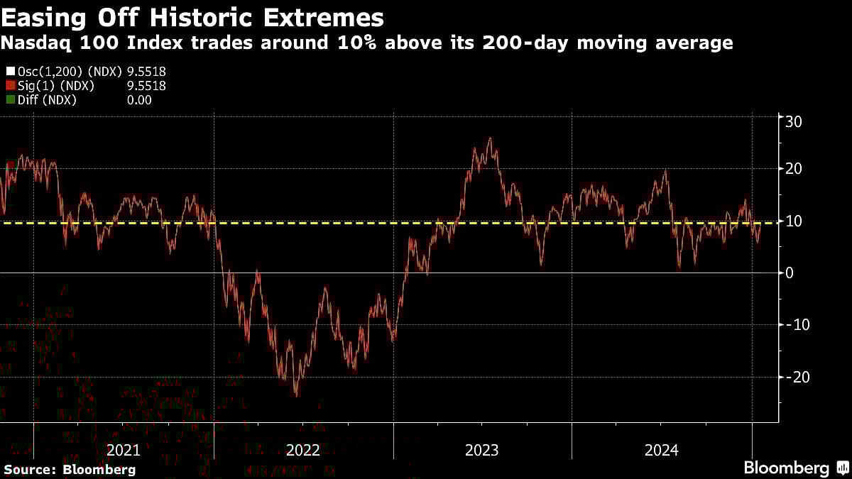 US Stocks Get Trump Boost To Close At All-Time Highs: Markets Wrap