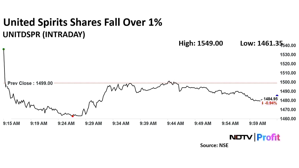 United Spirits Share Price Falls After Profit Slips In Third Quarter