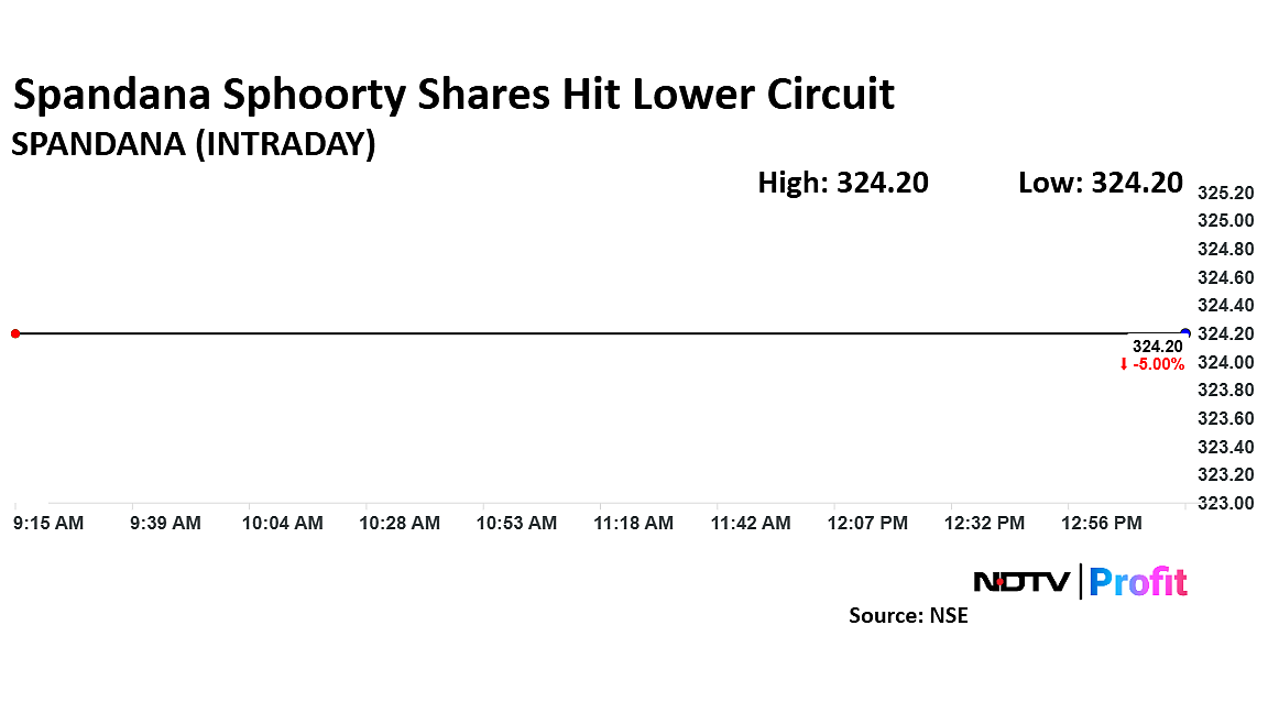 Spandana Sphoorty Shares Hit Lower Circuit On Q3 Loss; Down 70% In A Year