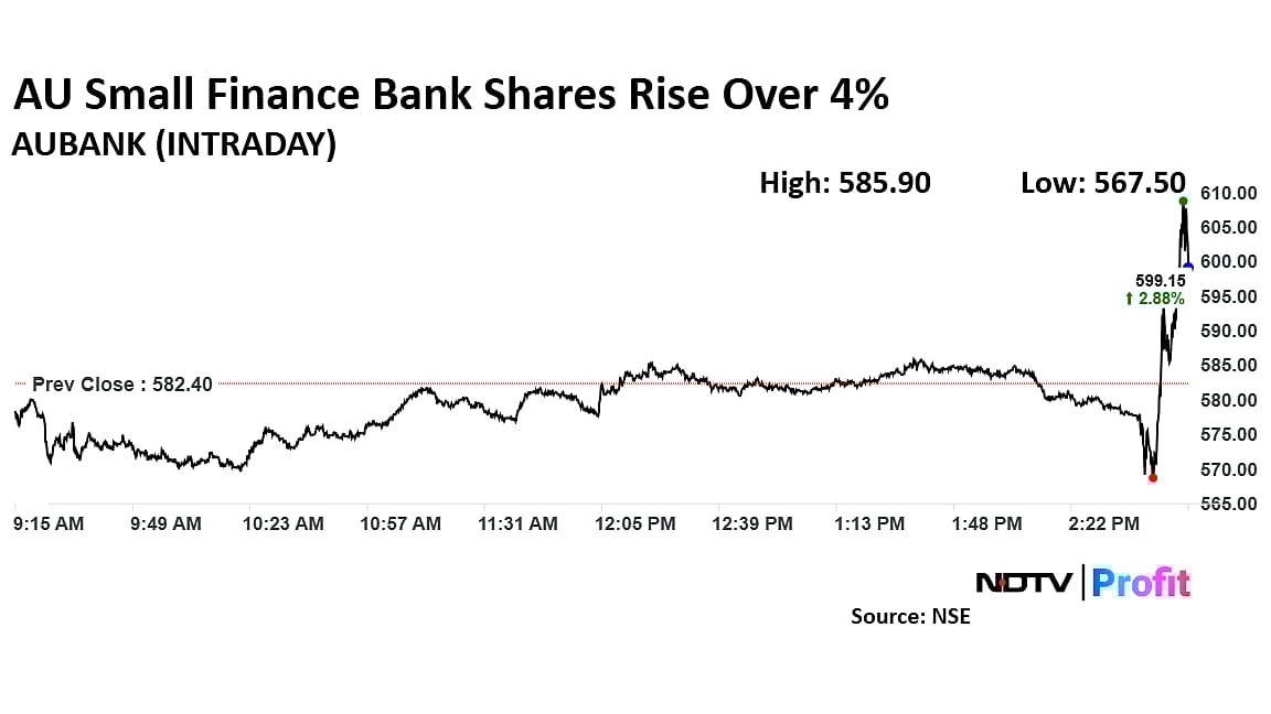 AU Small Finance Bank Share Price Gains After Q3 Results