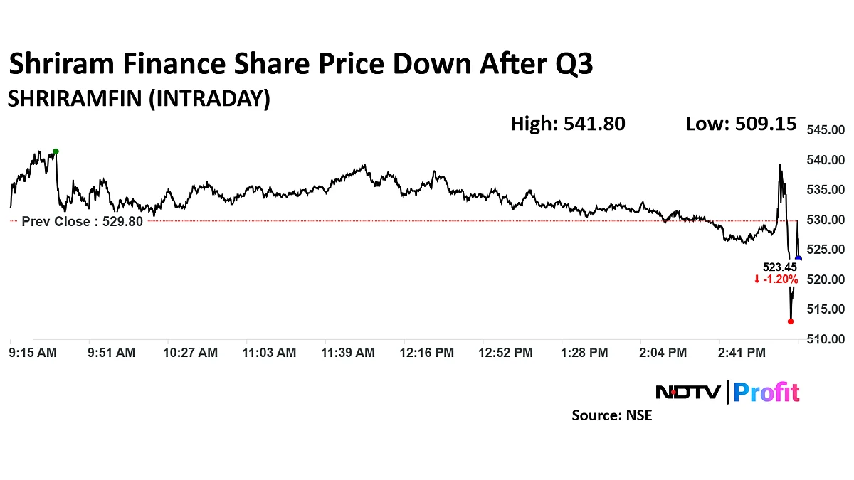 Shriram Finance Share Price Down Nearly 4% After Q3 Results