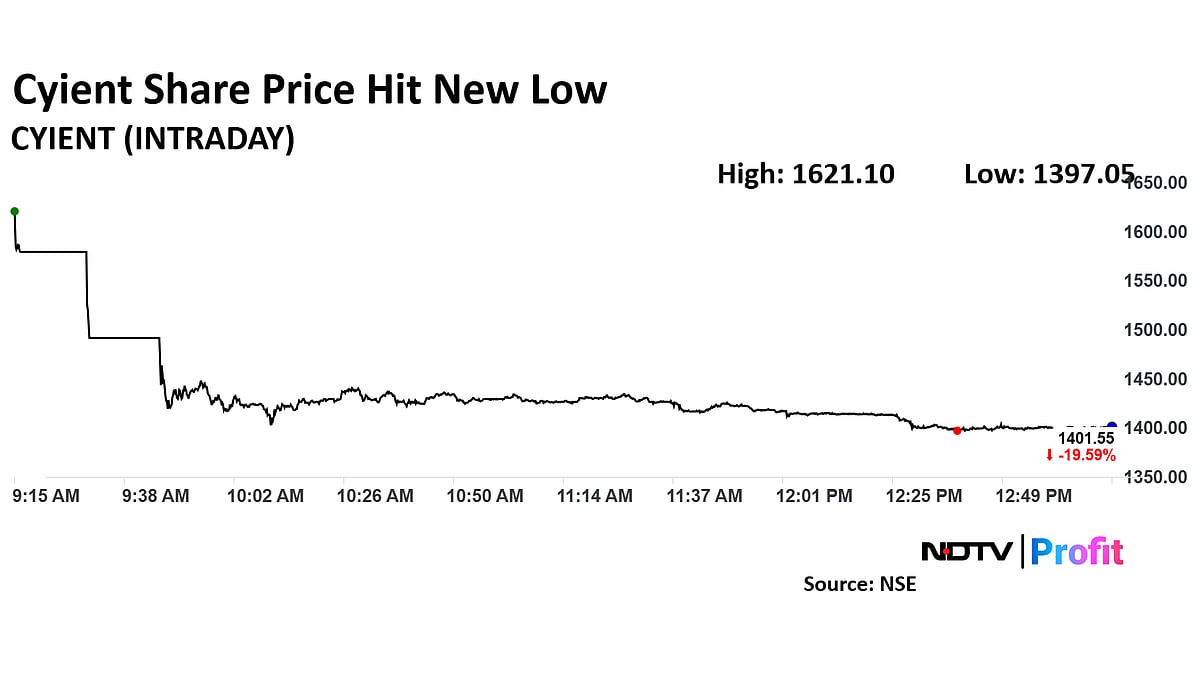 Cyient Share Price Drops Over 20% To New All-Time Low After Q3 Net Profit Fall