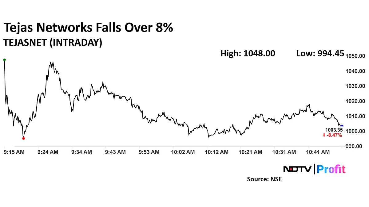 Tejas Networks Share Price Records Worst Fall Since June As Q3 Profit Falls Sequentially
