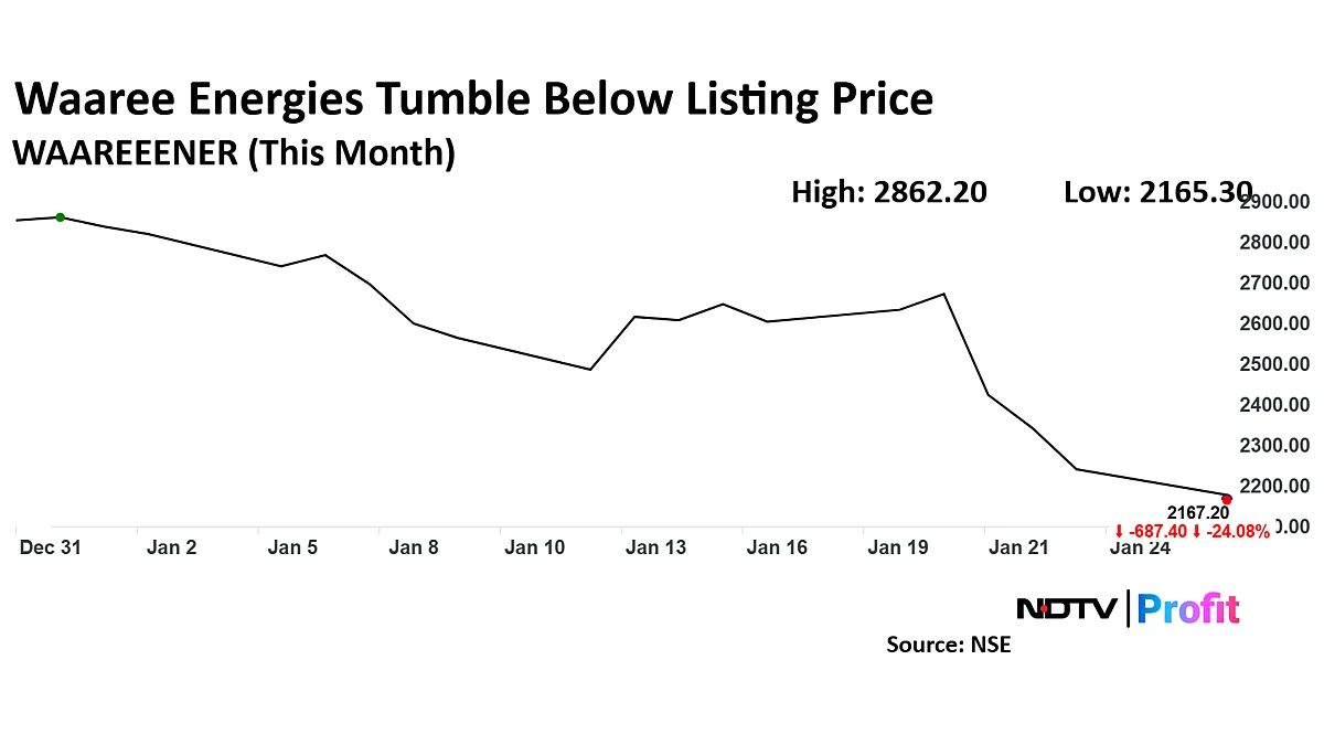 Waaree Energies Stock Falls Nearly 10% To New Low On Outlook Worries