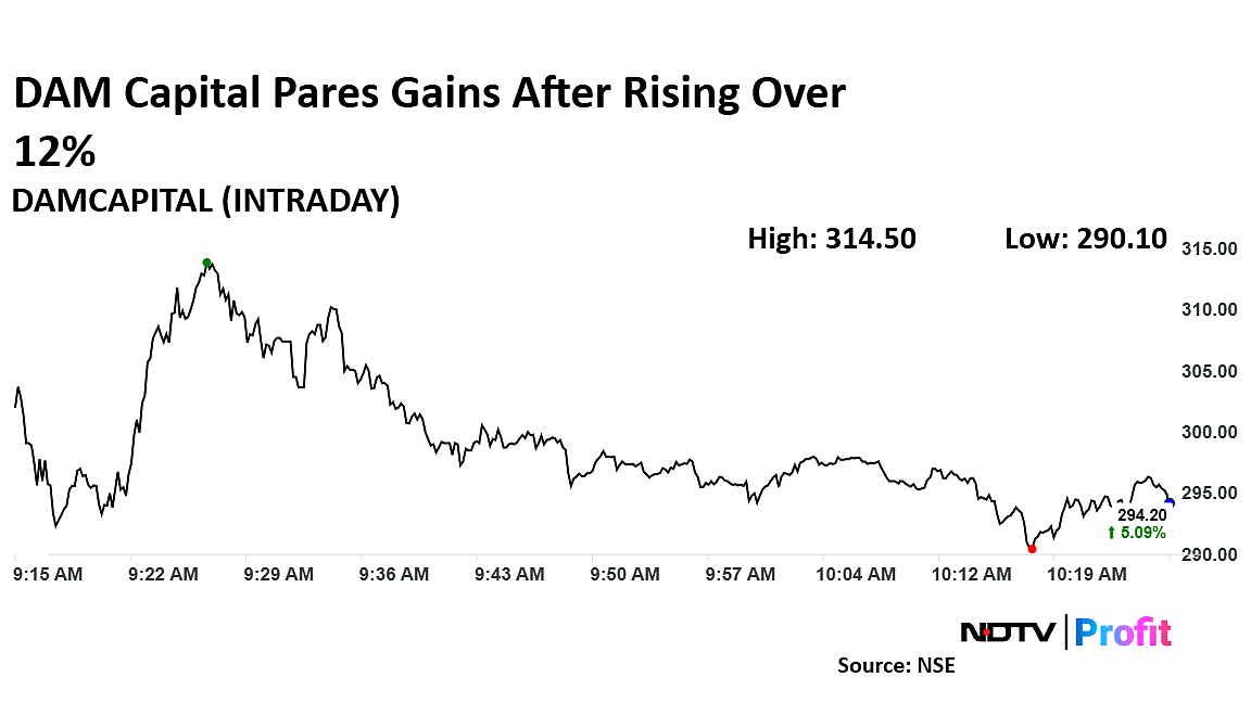 DAM Capital Share Price Rises Over 12% As Q3 Profit More Than Doubles
