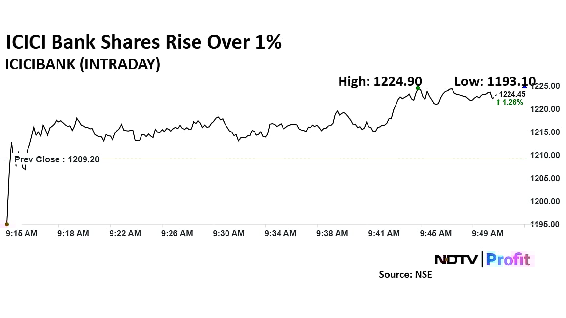 ICICI Bank Shares Surge As Analysts Positive After Third-Quarter Earnings