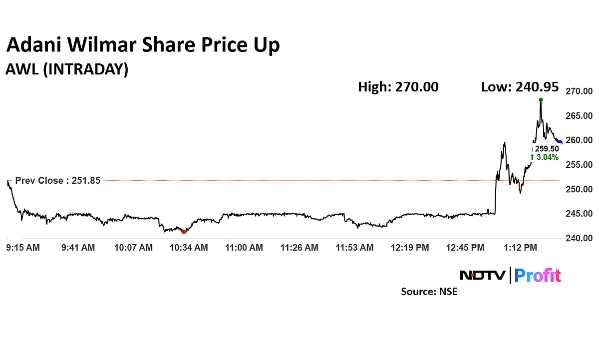 Adani Wilmar Q3 Results: Net Profit Doubles To Rs 410.6 Crore, Beats Estimates