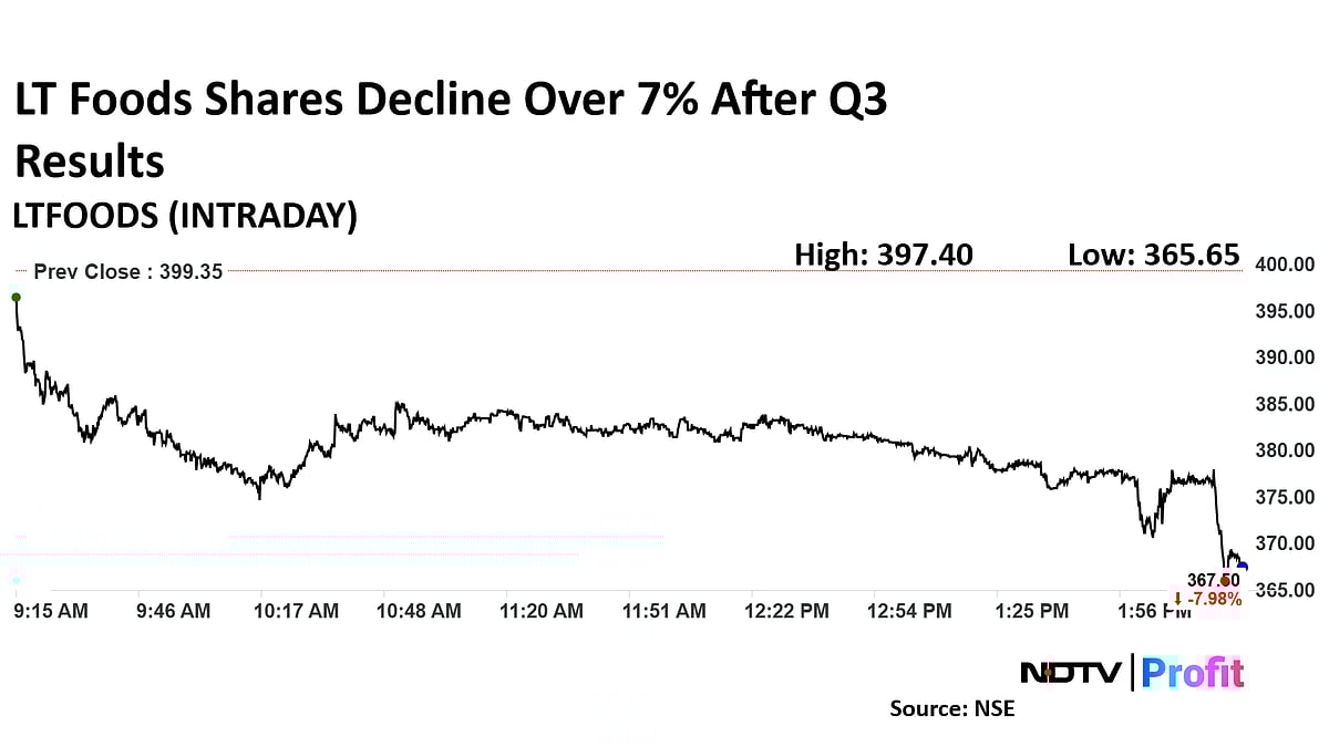 LT Foods Share Price Falls Over 7% As Q3 Profit Declines