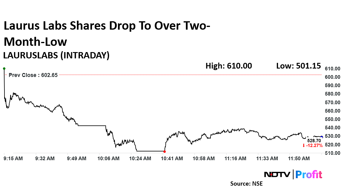 Laurus Labs Shares Hit Two-Month Low Amid US Foreign Aid Pause, ARV Sales Concerns