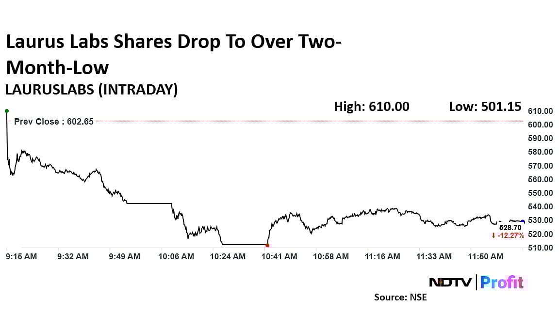 Laurus Labs Shares Hit Two-Month Low Amid US Foreign Aid Pause, ARV Sales Concerns