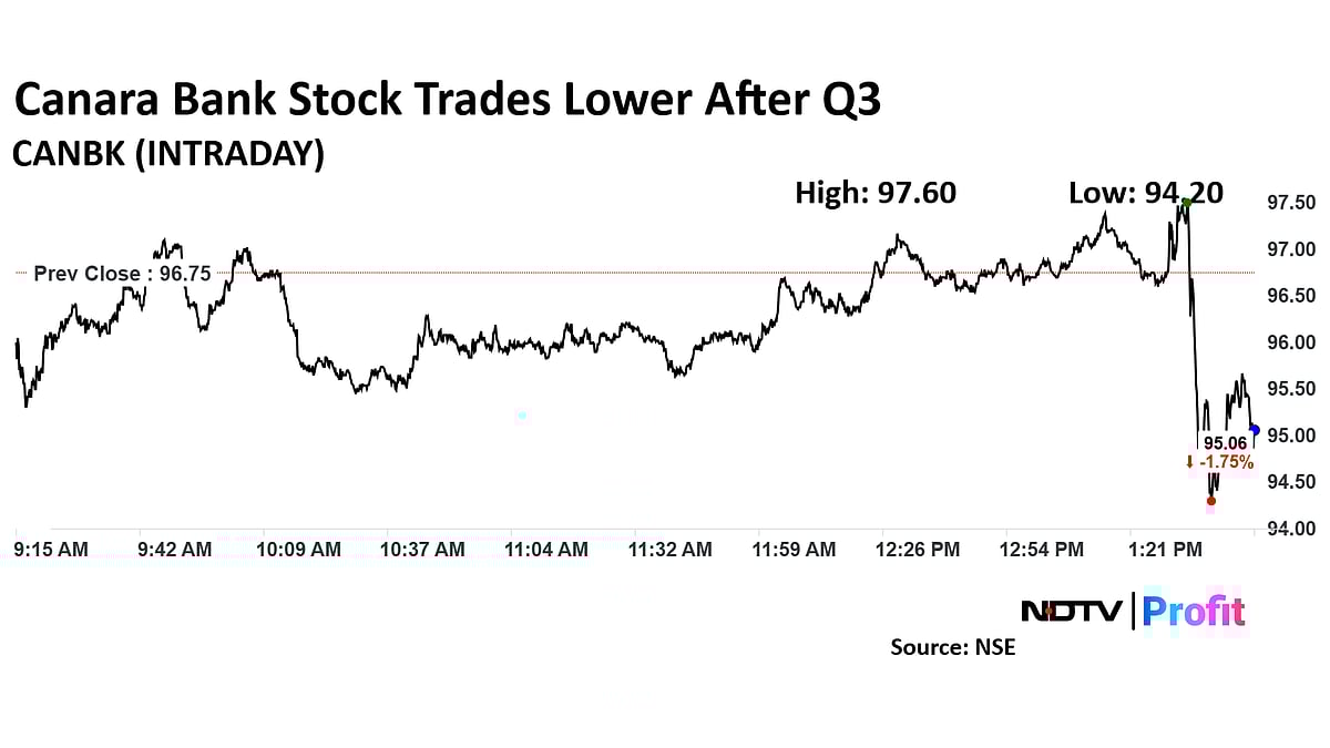 Canara Bank Q3 Results: Profit Rises 12%, Asset Quality Improves 