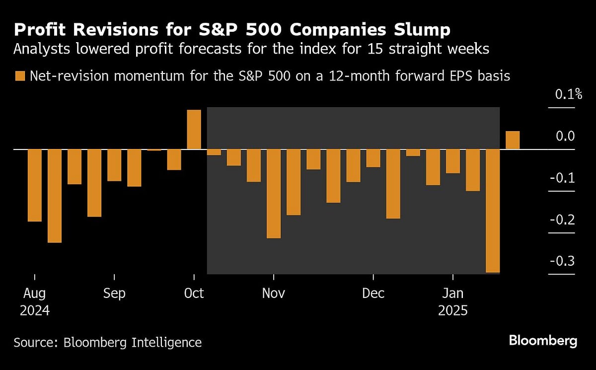 S&P 500 Sees Best Start For A President Since 1985: Markets Wrap