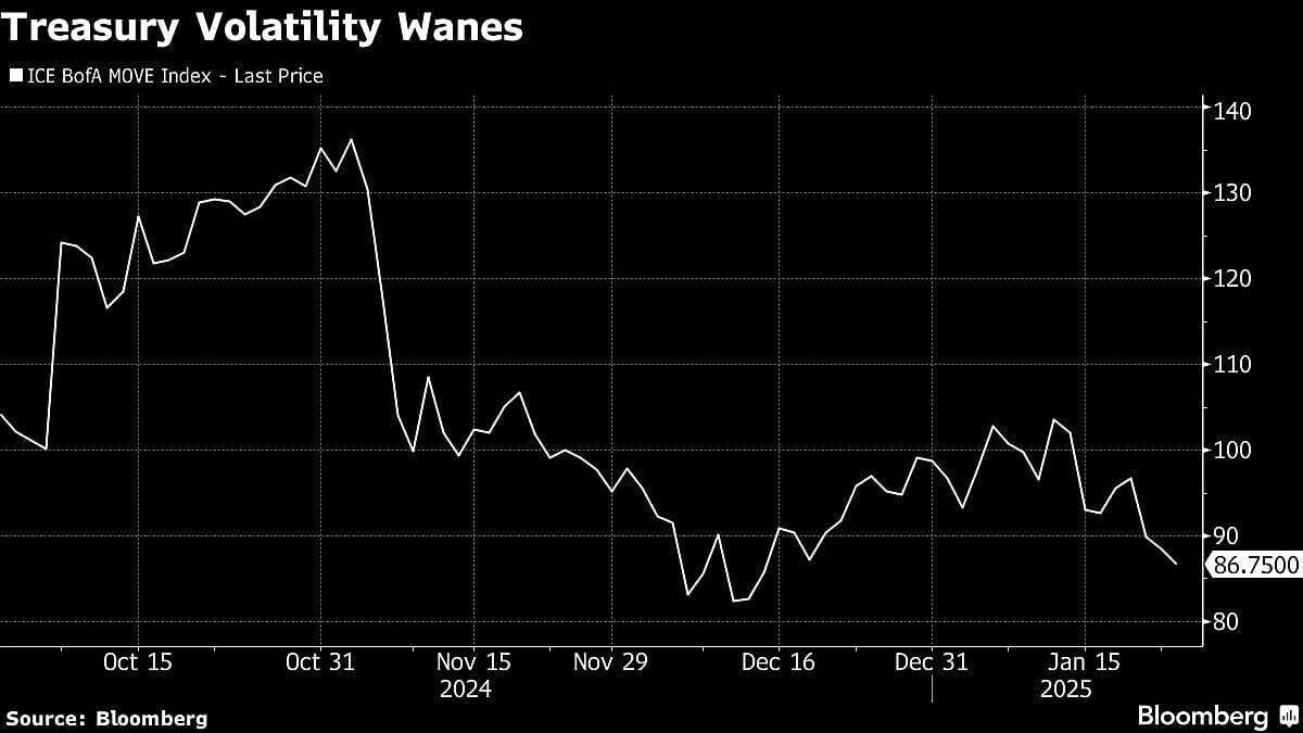 S&P 500 Sees Best Start For A President Since 1985: Markets Wrap