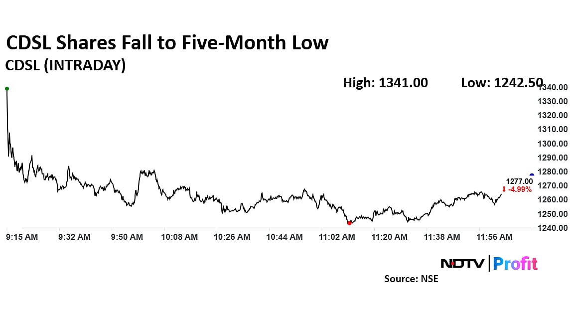 CDSL Shares Extend Losses On Weak Q3 Earnings