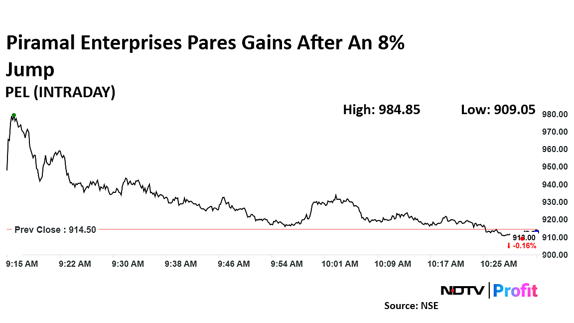 Piramal Enterprises Share Price Jumps After Company Reports Profit In Q3