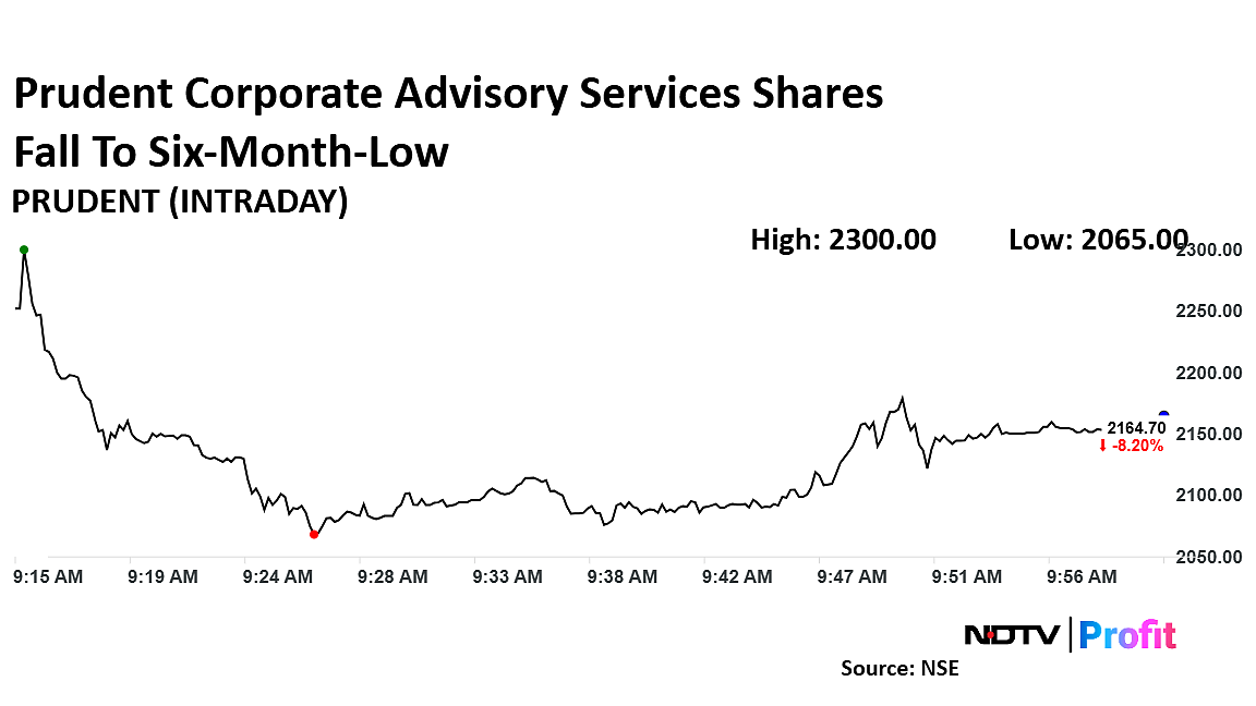 Prudent Corp Share Price Falls To Six-Month Low Post Q3 Profit Decline