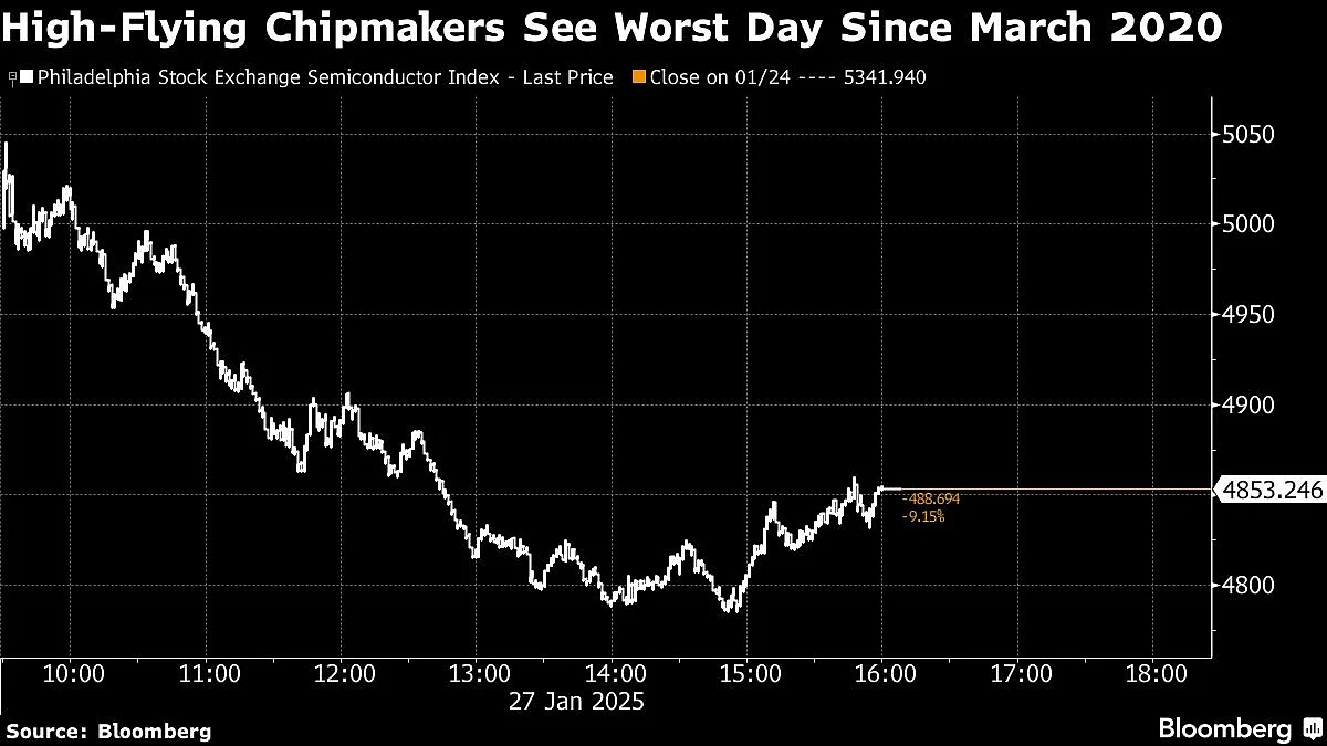 US Stock Bulls Get AI Wake-Up Call In Bruising Plunge: Markets Wrap
