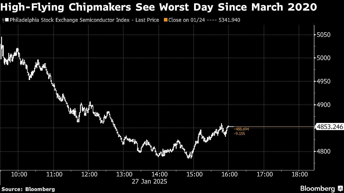 US Stock Bulls Get AI Wake-Up Call In Bruising Plunge: Markets Wrap