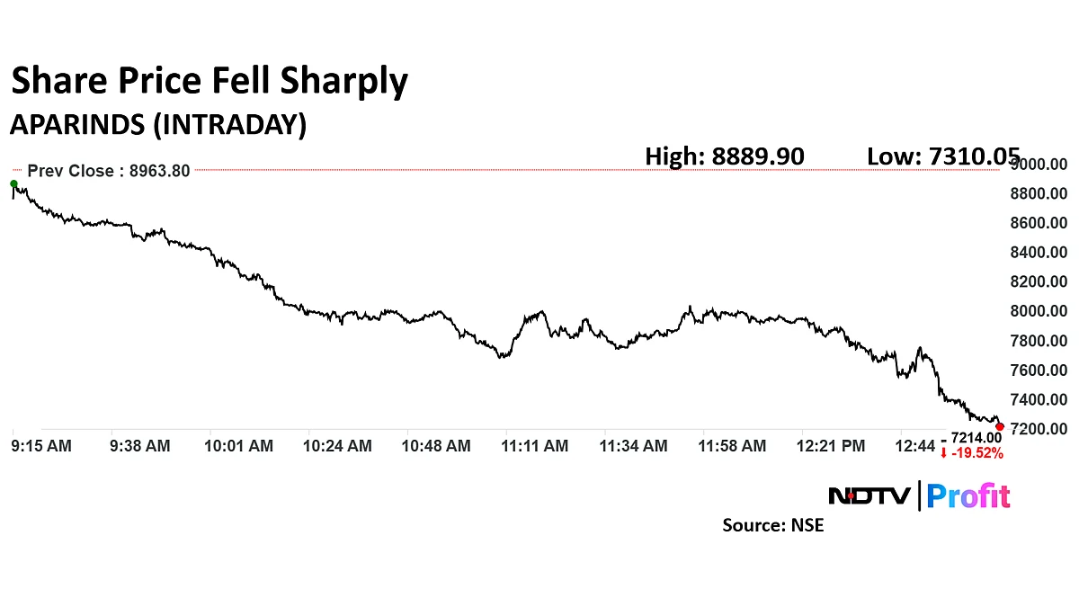 Apar Industries Share Price Drops 19%, Trades At Seven-Month Low After Lacklustre Q3 Earnings