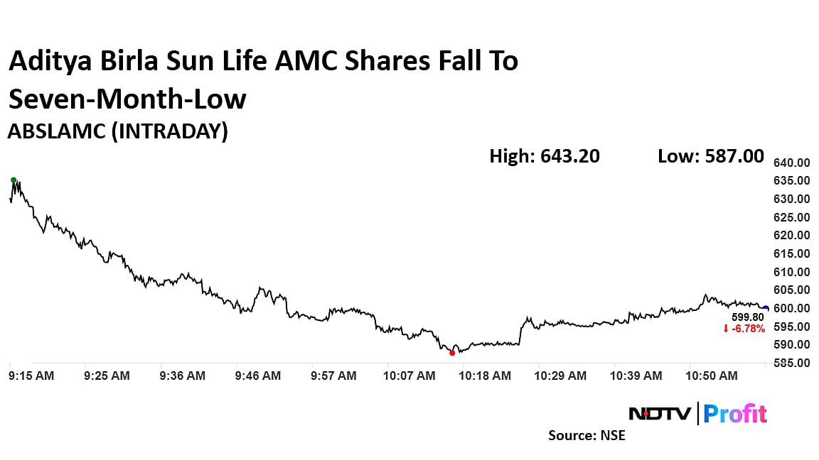 Aditya Birla Sun Life AMC Shares Fall To Seven-Month Low On Q3 Profit Decline