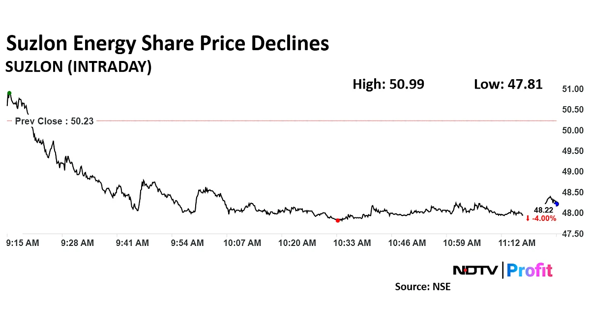 Suzlon Energy Share Price Falls Nearly 5% Ahead Of Q3 Earnings