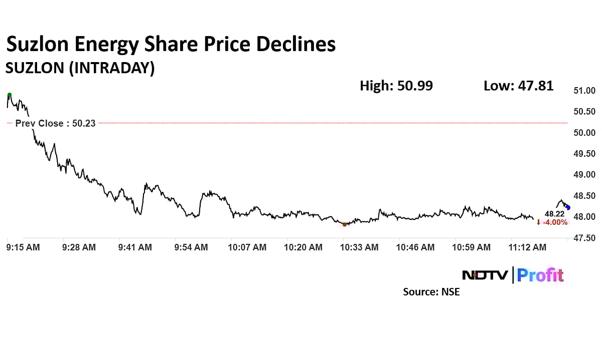 Suzlon Energy Share Price Falls Nearly 5% Ahead Of Q3 Earnings 