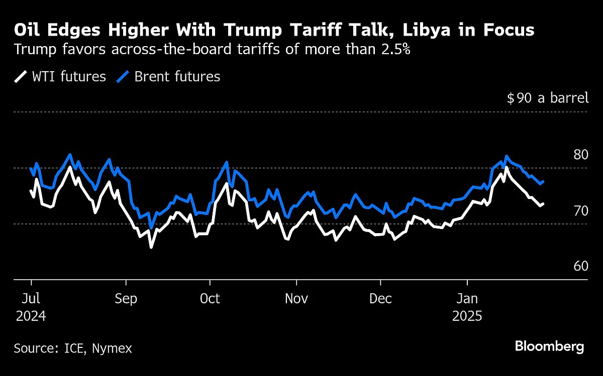 Oil Climbs As Traders Take Stock Of Trump Threats, Libyan Risks