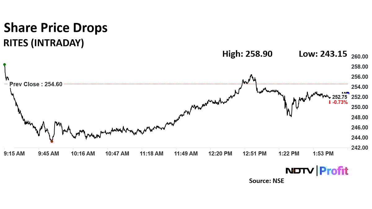 RITES Share Price Falls After Q3 Net Profit, Revenue Decline