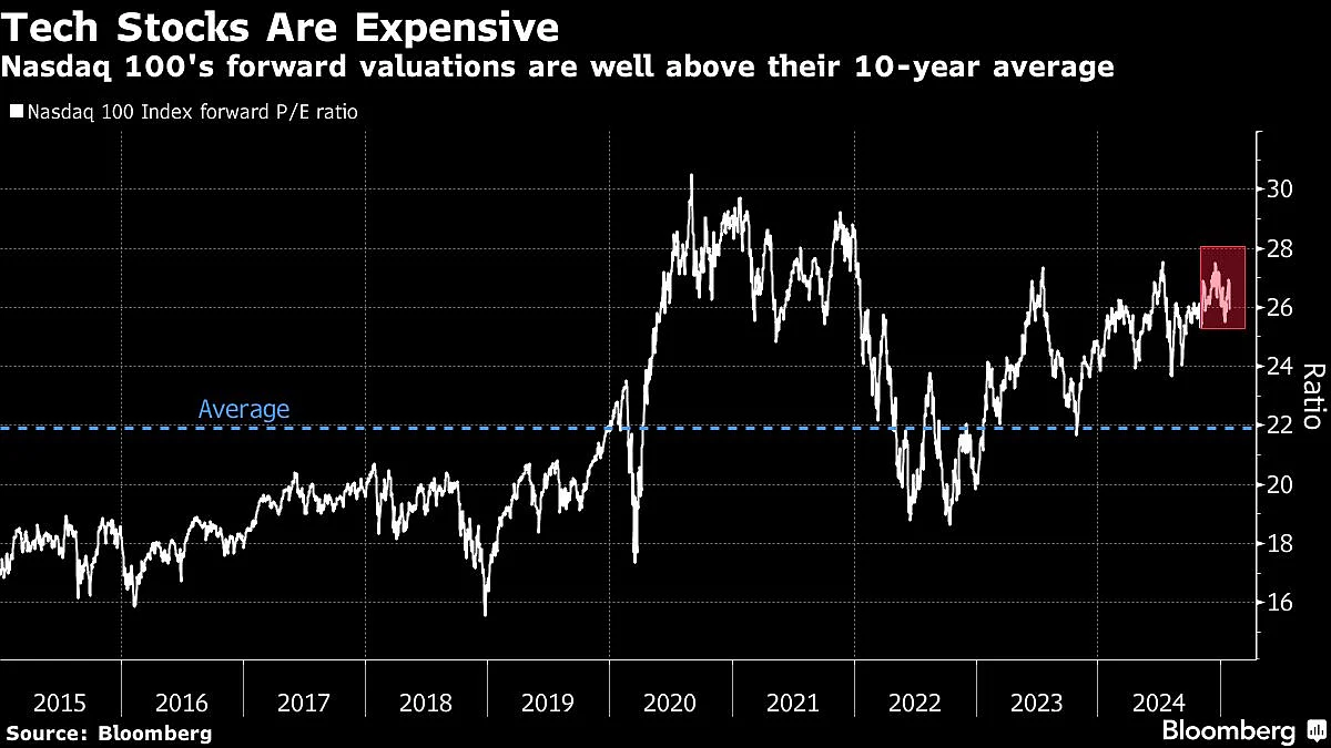 US Stock Bulls Get AI Wake-Up Call In Bruising Plunge: Markets Wrap