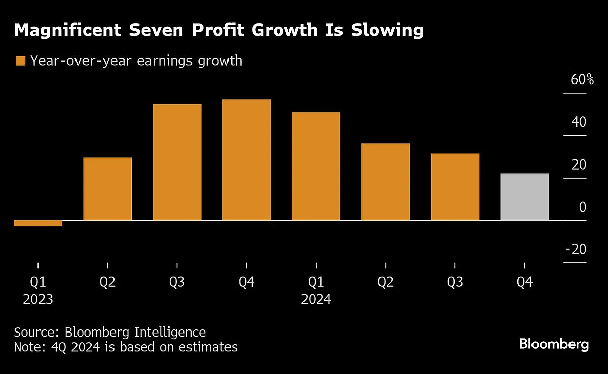 US Stock Bulls Get AI Wake-Up Call In Bruising Plunge: Markets Wrap