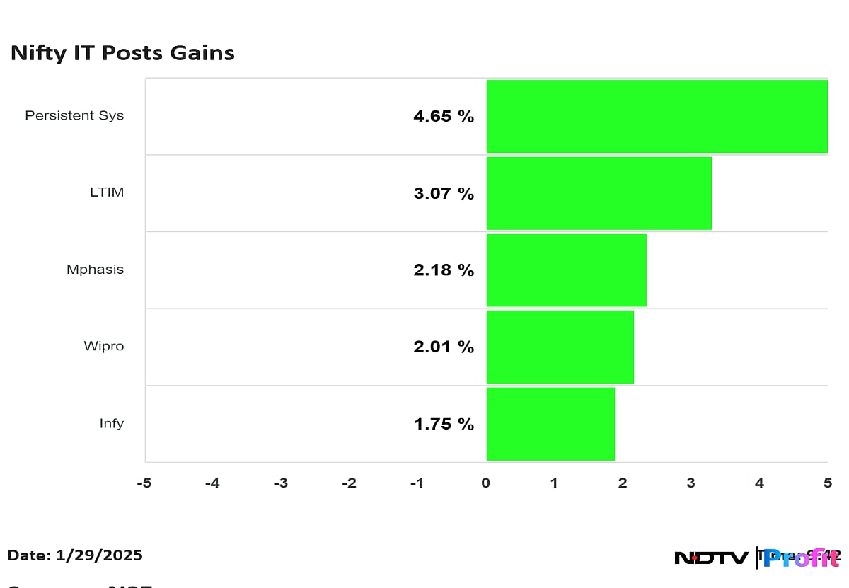 Persistent Systems, LTIMindtree Lead Gains As Nifty IT Outperforms Post DeepSeek Selloff