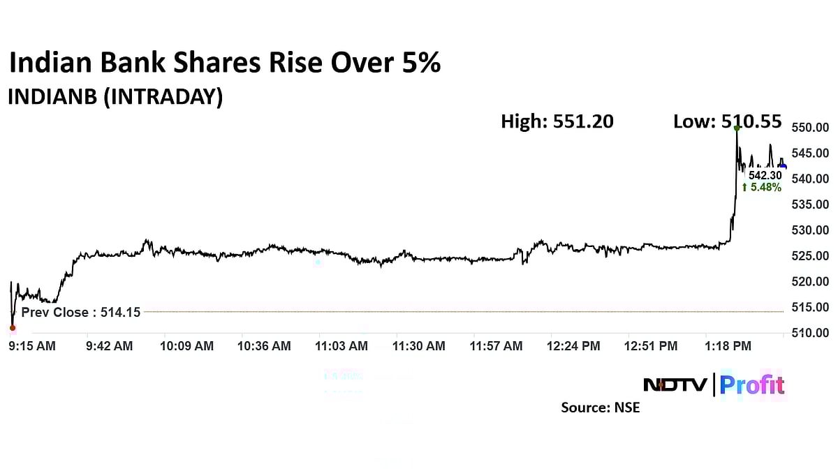 Indian Bank Shares Jump After Q3 Net Profit Rises 35%