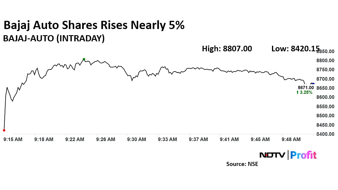 Bajaj Auto Shares Surge 5% Following Profit Growth, Target Price Upgrade By Goldman Sachs