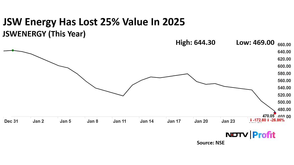 JSW Energy CEO Positive On Fundamentals Even As Stock Loses 25% Value In A Month
