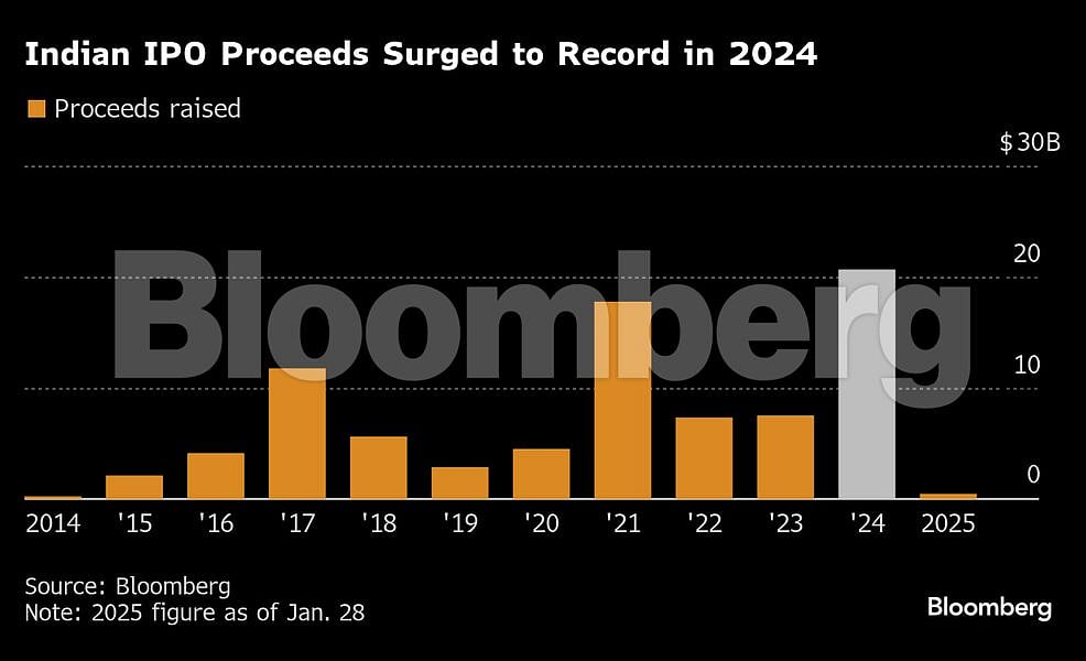 India’s IPO Boom Is Defying The Stock Market’s Historical Slump