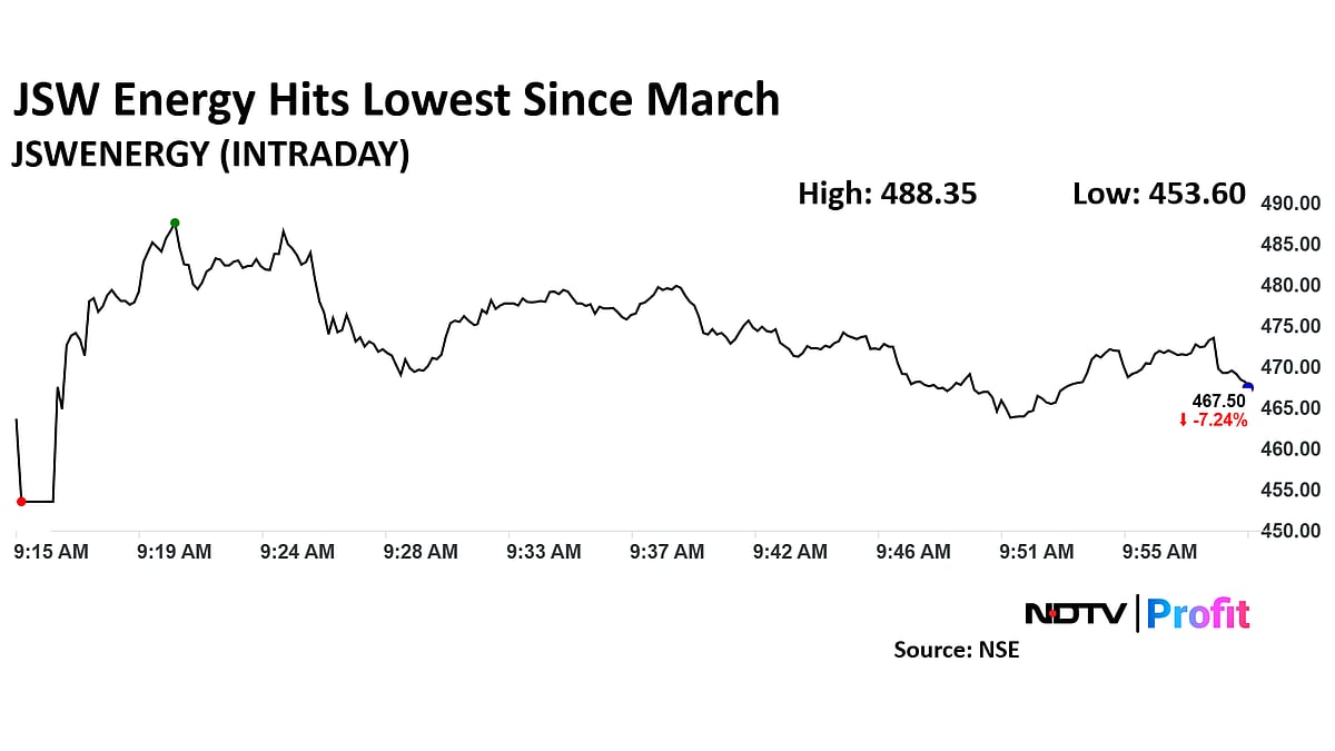 JSW Energy Shares Hit Lowest Since March On Disappointing Q3 Earnings