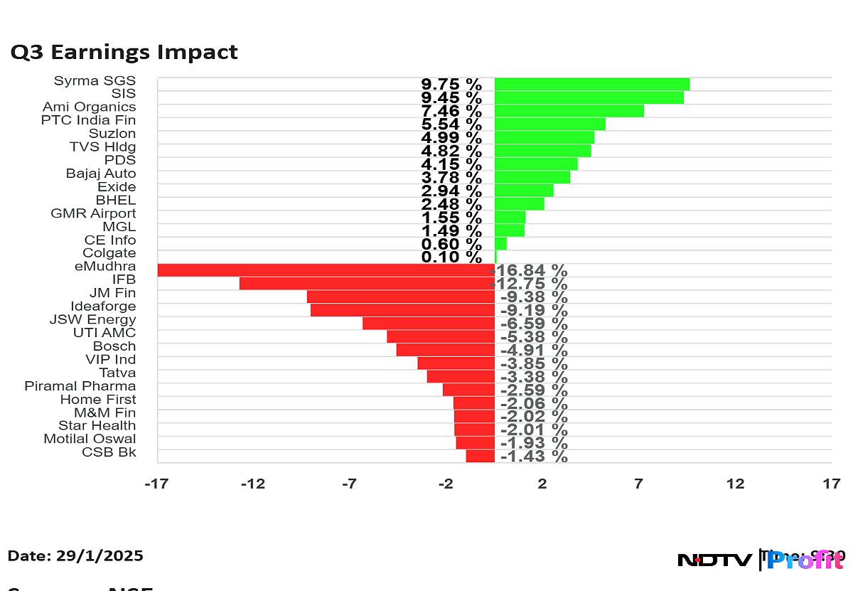 Q3 Earnings Impact: Bajaj Auto, BHEL, JSW Energy, Mahanagar Gas, Suzlon Energy Shares React