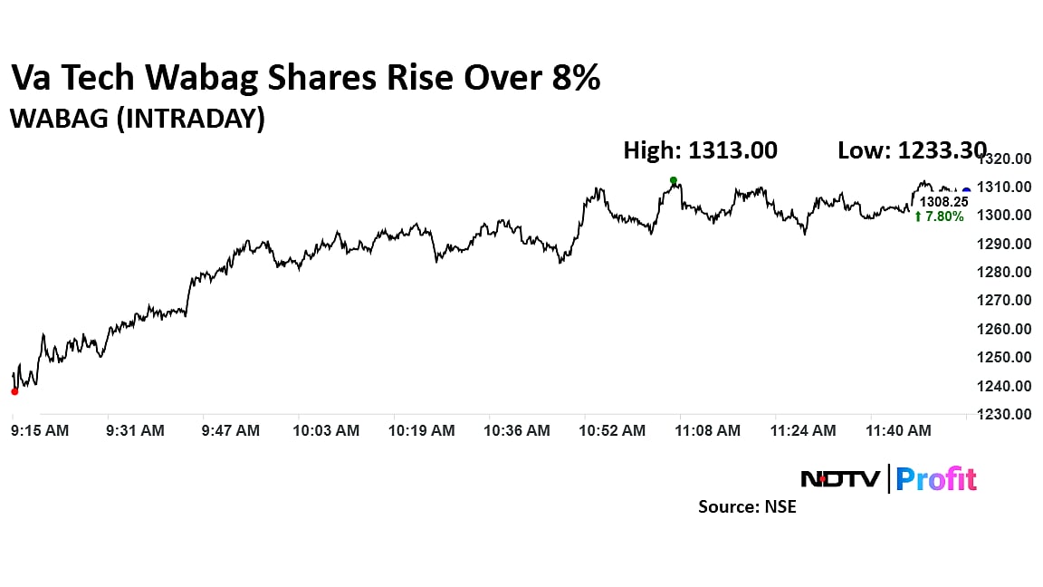 Va Tech Wabag Share Price Jumps On Wastewater Treatment Contract Win