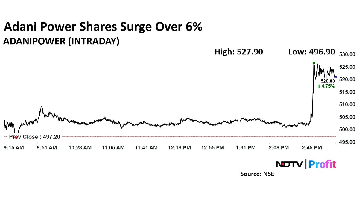 Adani Power Q3 Results: Net Profit Up 7%; Revenue Rises 5.2%