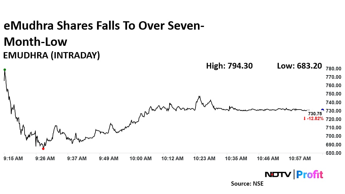 eMudhra Shares Falls To Over Seven-Month Low As Q3 Profit Slips
