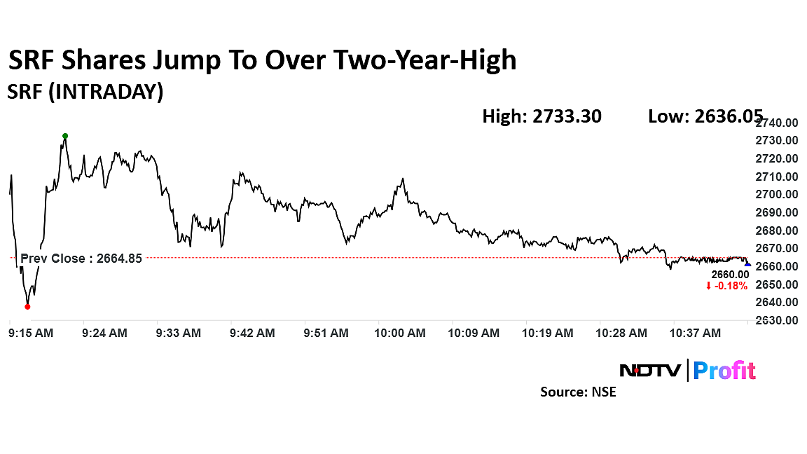 SRF Shares Jump To Over Two-Year High After Reporting Higher Q3 Profit
