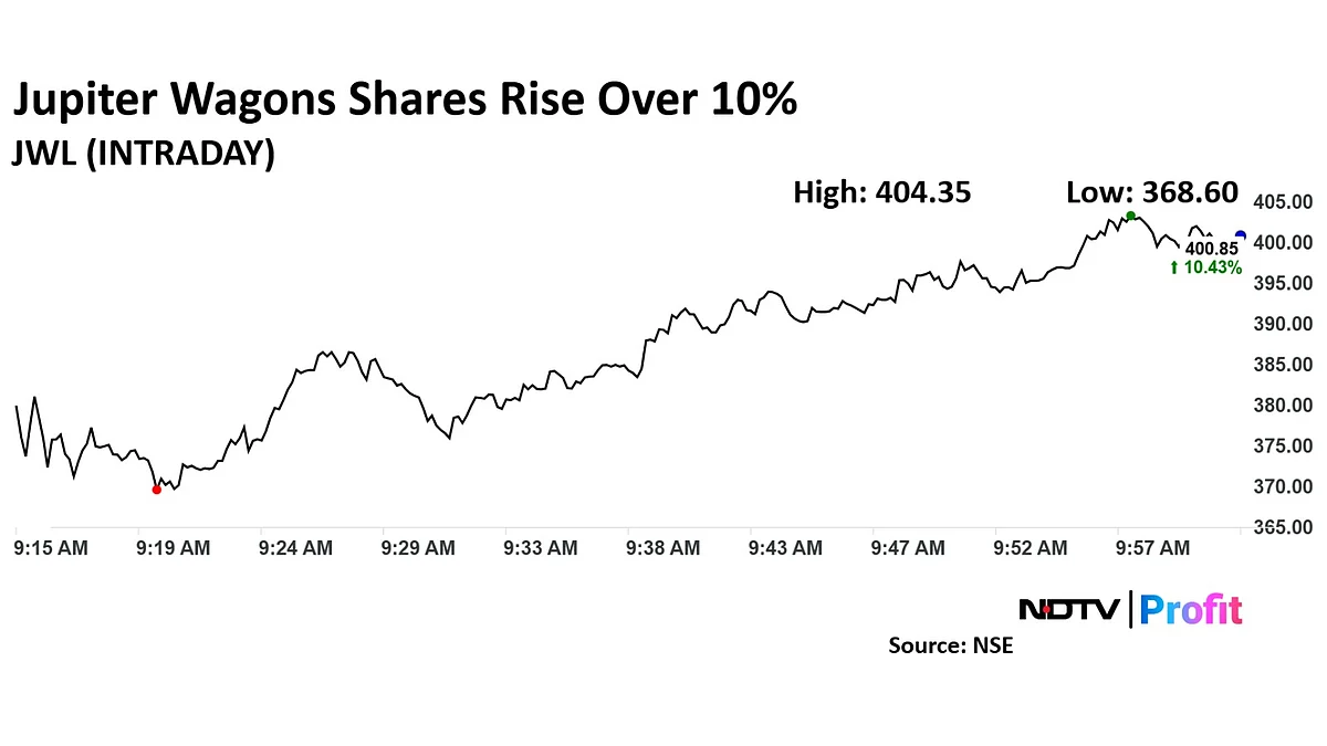 Jupiter Wagons Share Price Soars After Q3 Profit, Revenue Rise