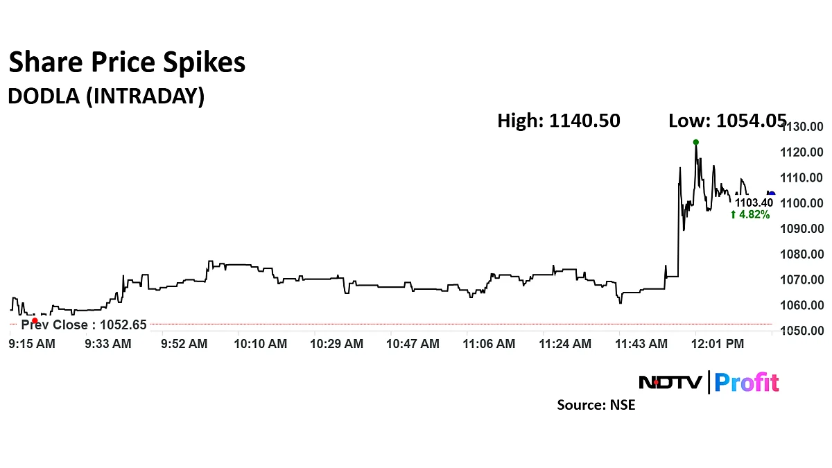 Dodla Dairy Share Price Jumps Over 8% On Strong Q3 Numbers